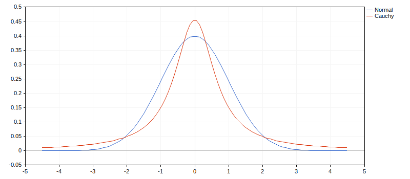 PDF: Normal vs Cauchy 