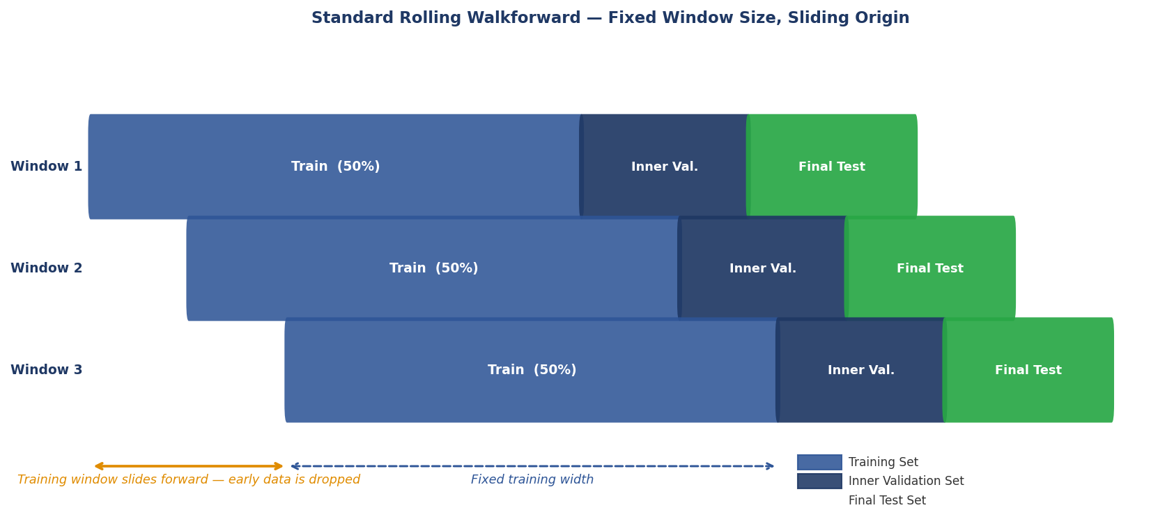 Standard walkforward expansion