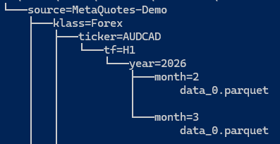 Fig. 5 - Capture of the tree structure for a sample Hive partitioned market data folder