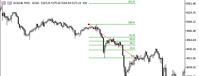 Picture showing optimal trade entry