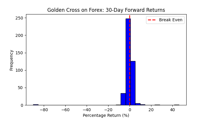 Fig. 10 - Plot of the Golden Cross 30-Day forward returns in the D1 timeframe and 1250 days of lookback period on Forex