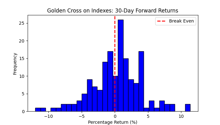 Fig. 11 - Plot of the Golden Cross 30-Day forward returns in the D1 timeframe and 1250 days of lookback period on indexes