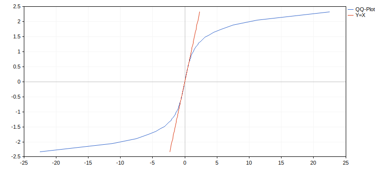 QQ-Plot для Коши и Гаусса