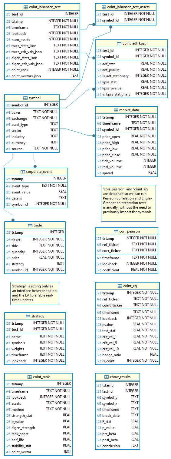 Fig. 1 - Entity-Relationship Diagram for the statarb-0.5 SQLite database