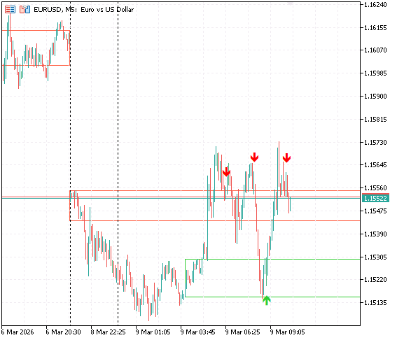 Live chart showing higher timeframe zones and lower timeframe reaction arrows