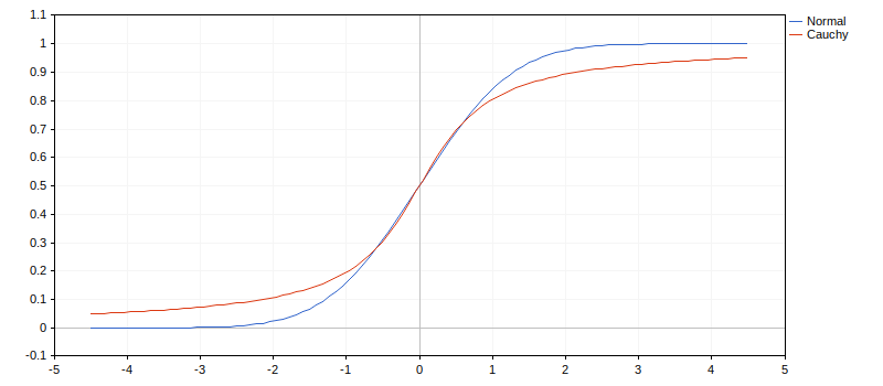 CDF Коши и Гаусса