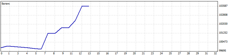 2.3 Bollinger EURUSD M30