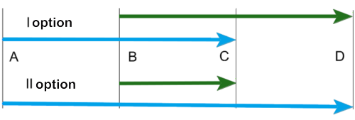 Fig. 1 Variantes del cierre de la orden