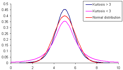 Kurtosis of various distributions.