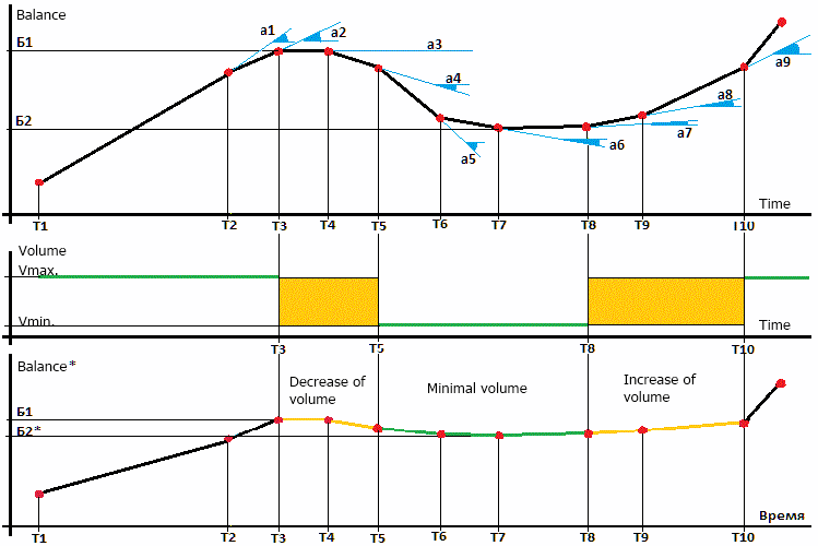 Principle of operation of the system that controls the slope of balance curve