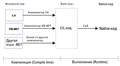 Рисунок 1. Общеязыковая управляющая среда (CLR, Common Language Runtime)