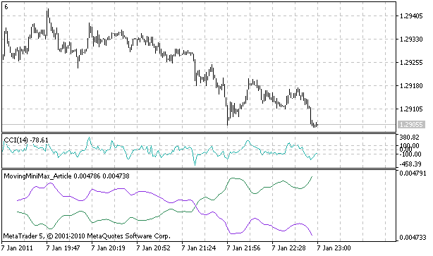 Fig.2 Moving mini-max indicator