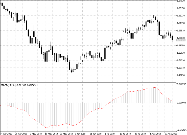 图 1. EURUSD 日线图上的 MACD 指标