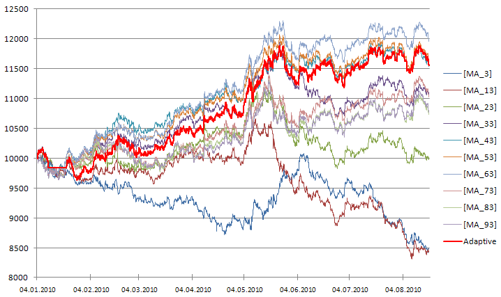 Figure 2. Equity curves at the account with the adaptive strategy that uses signals of 10 trade systems