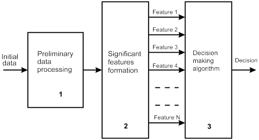 Figure 4. Schéma de prise de décision