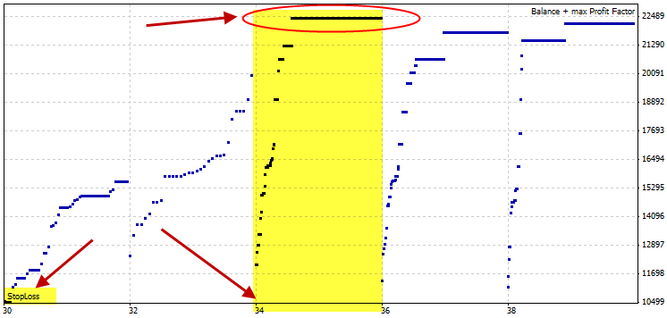 Figura 50. Ottenere il miglior valore StopLoss dal risultato dell'ottimizzazione