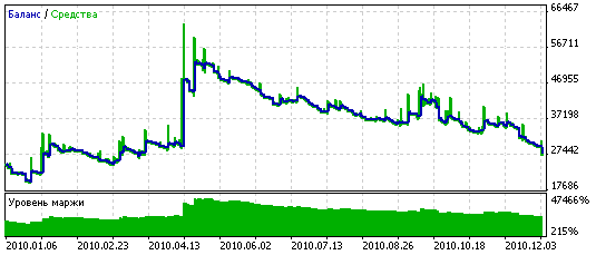 Тест на EURUSD н1 за 2010 год