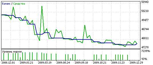 Отчет тестера за 2009 год