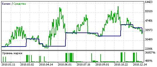 Тест  EURUSD агрессивный ММ + закрытие за челюстью D1 2010 год