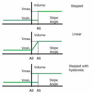 Types of regulating characteristics