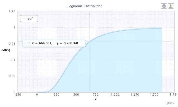Figure 10. Distribution function for X~Logn(6.09,0.53)