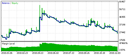 Figure 11. The results of testing the system on the history, EURUSD, H1, 2010