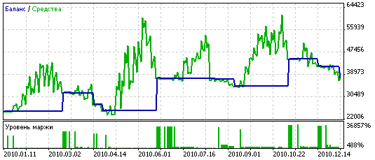 Figure 12. The results of testing the system on the history, EURUSD, D1, 2010