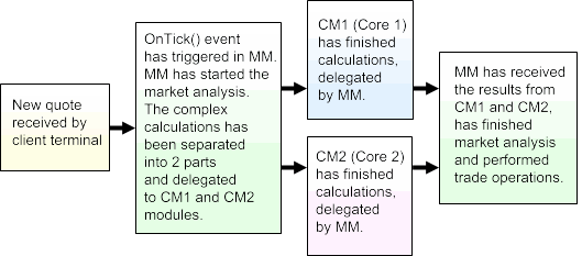 图 3. 具有 2 个 CPU 核心的系统的架构。