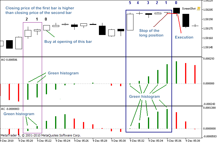 Figura 4. Un esempio di segnali di trading di quarta dimensione 
