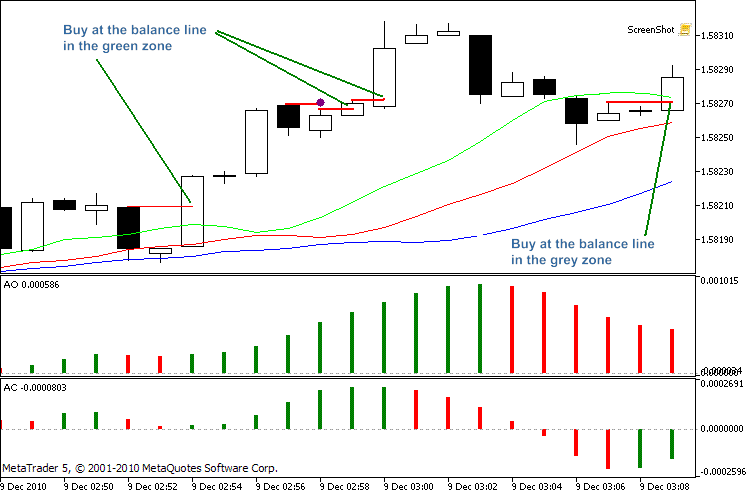 Figura 5. Un esempio di segnali di trading di quinta dimensione