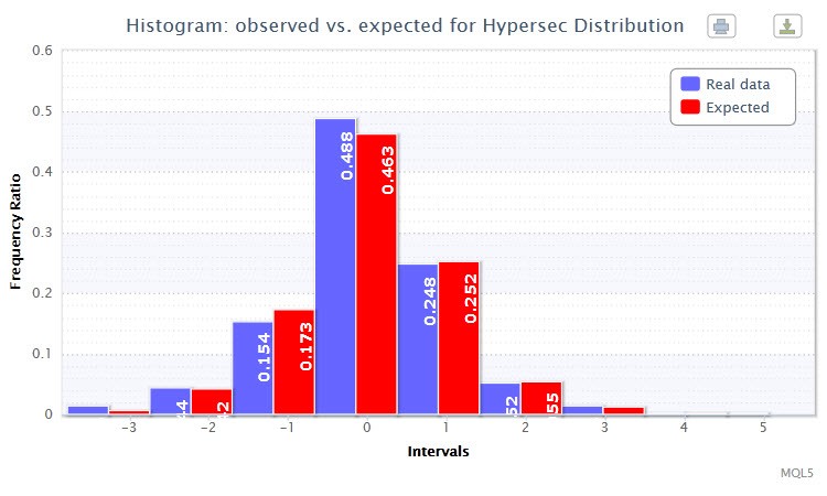 Figure 3. Histogram of the observed and expected frequency ratios (standardized returns of the EURUSD H4)