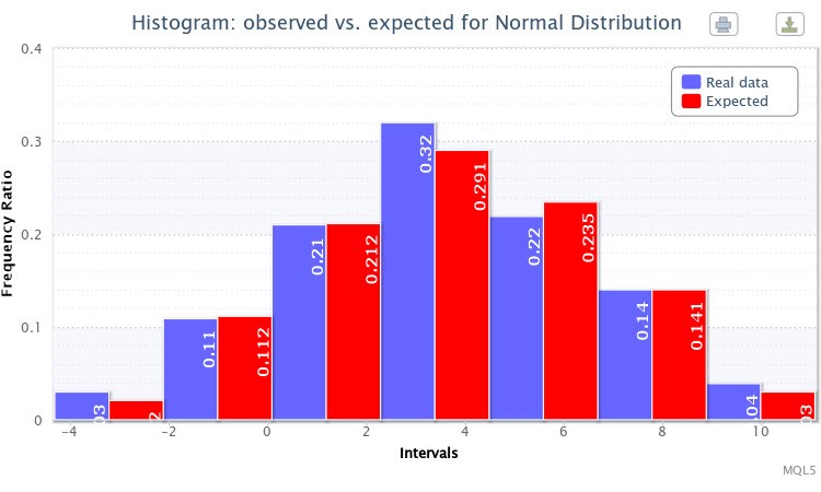 Figure 7. Histogram of the observed and expected frequency ratios for X~Nor(3.50,2.77)