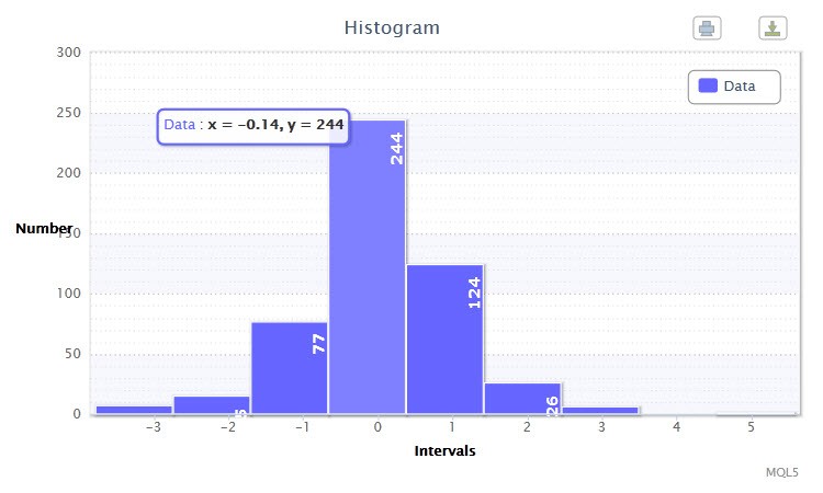 Figure 2. Data histogram (standardized returns of the EURUSD H4)