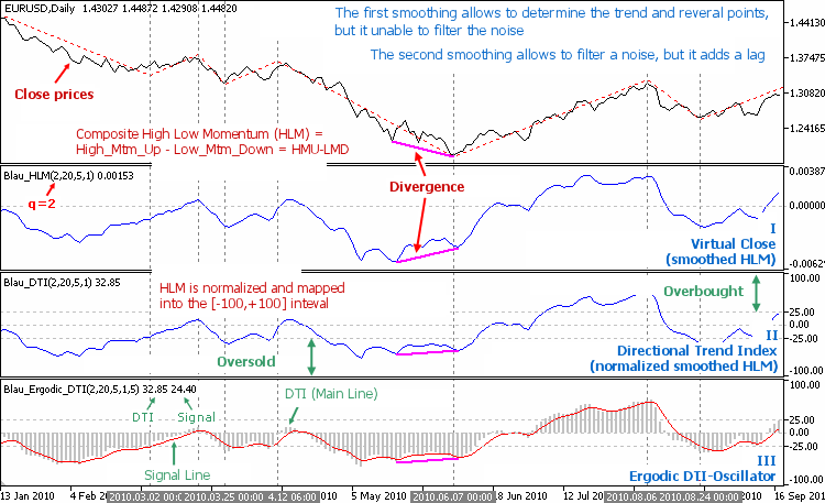 Fig 5.1. Indicateurs d'indice de tendance directionnelle