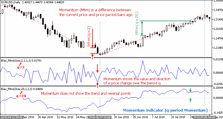 Şek. 1.1. Momentum Göstergesi (q-dönem Momentumu)