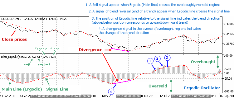 Şek. 1.5. Ergodik Osilatör