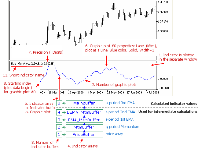 Abb. 1.6. Einstellungen für den Indikator Mtm (price,q,r,s,u)