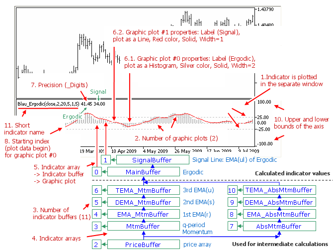 Abb. 1.9. Einstellungen für den Indikator Ergodic(price,q,r,s,u,ul)