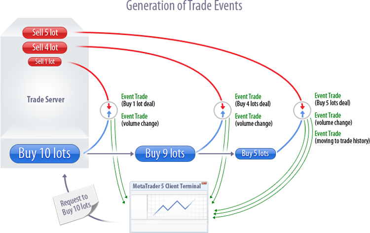 Génération d'événements de trade