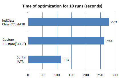 El tiempo de optimización para tres tipos de implementación del indicador ATR