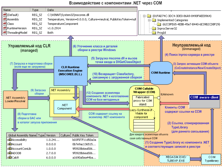 Рисунок 2. Модель COM-взаимодействия (COM Interoperability)