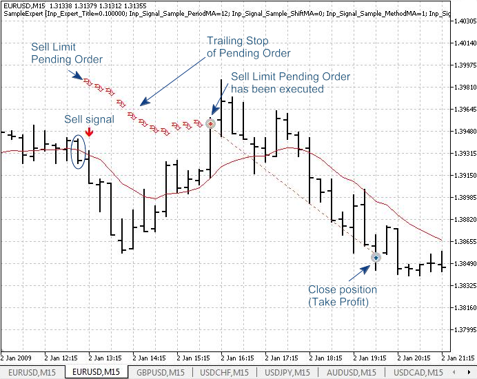 Figure 4. Trading signals for the price crossing the moving average