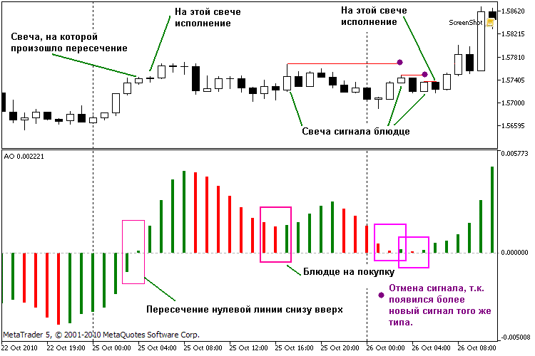 Торговля сигналов второго измерения