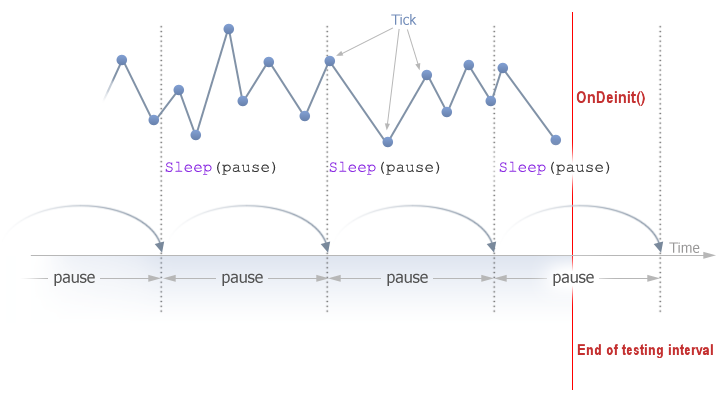 Fig. 7. O esquema de uso da função Sleep() no Strategy Tester do terminal MetaTrader 5.