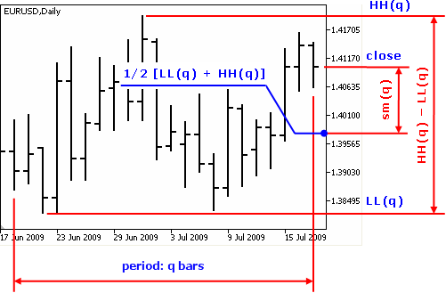 Fig. 2.5. The definition of the Stochastic Momentum