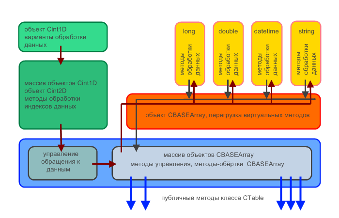 Блок-схема CTable