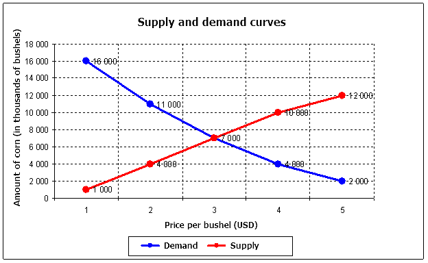 Figure 1-2. Demand and Supply as function of the price