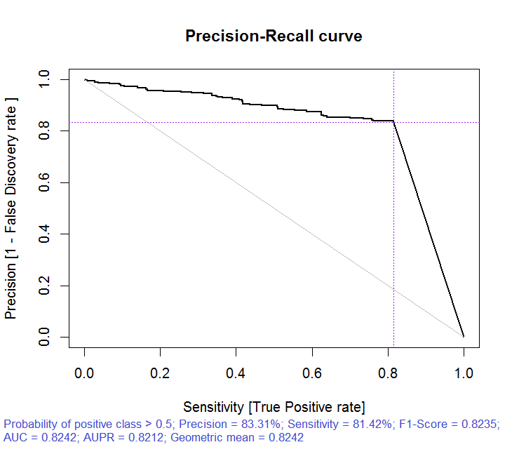 Precision-Recall curve