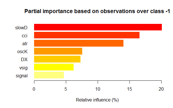 Partial importance based on observations over class "-1"