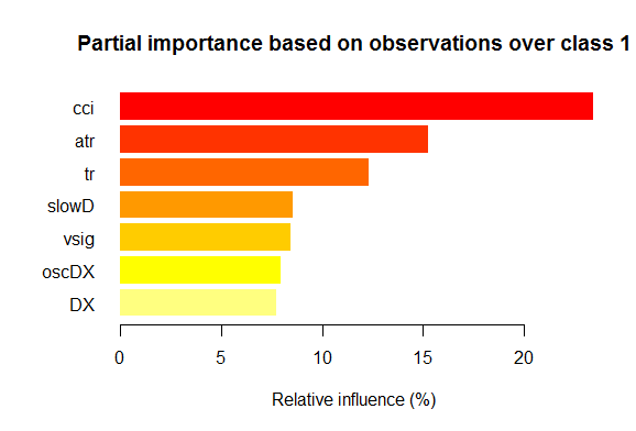 Partial importance based on observations over class "1"